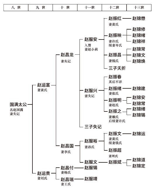 家谱图宝塔式从左往右排